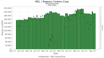 Barclays Upgrades Regency Centers (REG)