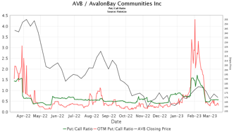 Barclays Maintains Avalonbay Communities (AVB) Equal-Weight Recommendation