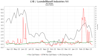 UBS Maintains LyondellBasell Industries NV - (LYB) Neutral Recommendation