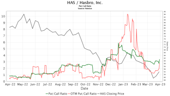 Stifel Maintains Hasbro (HAS) Buy Recommendation