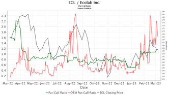 RBC Capital Reiterates Ecolab (ECL) Outperform Recommendation