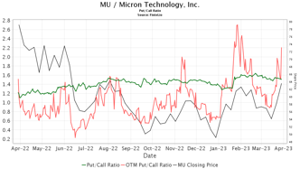 Citigroup Reiterates Micron Technology (MU) Buy Recommendation