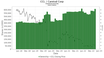 Unusual Put Option Trade in Carnival (CCL) Worth $187.00K