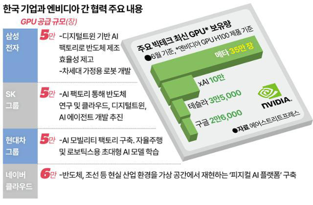 GPU 26만개 깜짝 선물… 엔비디아가 한국 택한 이유