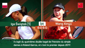 Le troisième tour de Roland-Garros a été une formalité pour la meilleure joueuse mondiale Iga Swiatek, qui n'a fait qu'une bouchée de la Chinoise Wang Xinyu (6-0, 6-0).