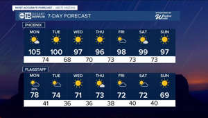 MOST ACCURATE FORECAST: Triple-digit heat for the start of the week