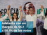 En segundo lugar, está el candidato de Morena, Armando Guadiana, con 19.9 a 21.9%