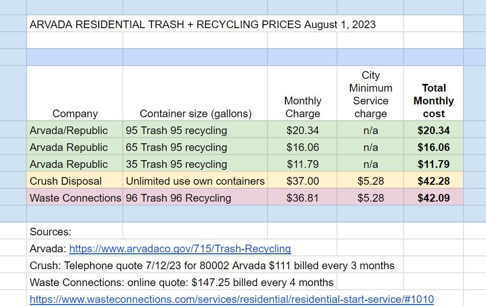 Here are the residential trash and recycling rates for the Arvada