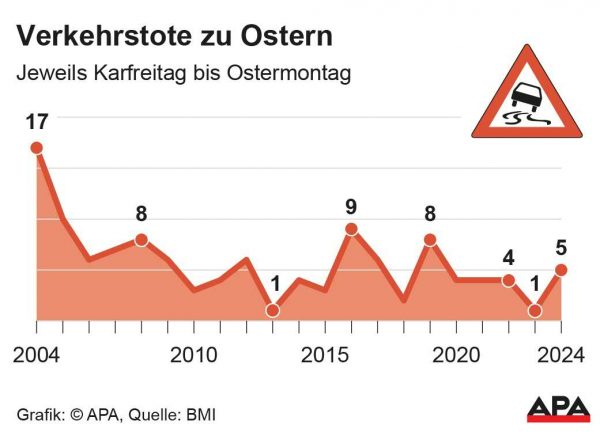 Sterreich F Nf Tote Bei Verkehrsunf Llen Zu Ostern