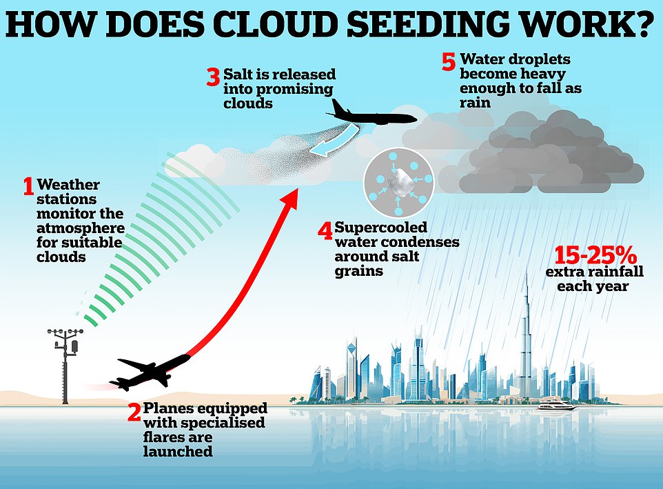 Graphic Reveals How Cloud Seeding Works As Dubai Faces Record Floods