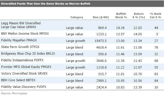 Funds that buy like Buffett