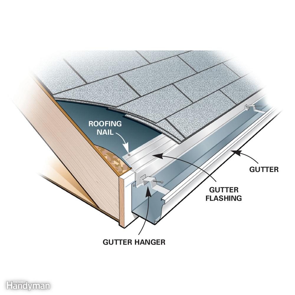 <div class="tip"> <div class="tip-content"> <p>The contractor will attach the gutters to your house with screws through the back of the gutter, and then <a href="https://www.familyhandyman.com/project/how-to-install-gutters/">add gutter hangers</a> to support the front edge. Since aluminum gutters will bend if they're not well supported, it's important to have plenty of hangers to reinforce the outside edge. Be sure your contractor is planning to install a hanger at least every 3 ft. In climates where snow and ice remain on the roof over the winter, ask for 2-ft. spacing.</p> <h3>Are You Going to Install New Gutter Apron?</h3> <p>Water running behind the gutters can stain or otherwise damage the fascia board and soffit. To avoid this problem, the gutter installer should install metal flashing, also called gutter apron. Gutter apron slips under the shingles and over the edge of the gutter to direct the water into the gutter.</p> </div> </div>