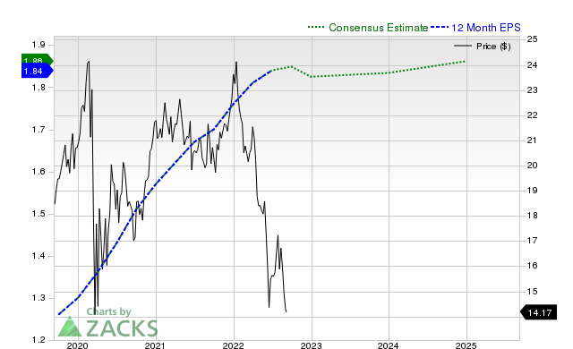 Is Trending Stock Medical Properties Trust, Inc. (MPW) A Buy Now?