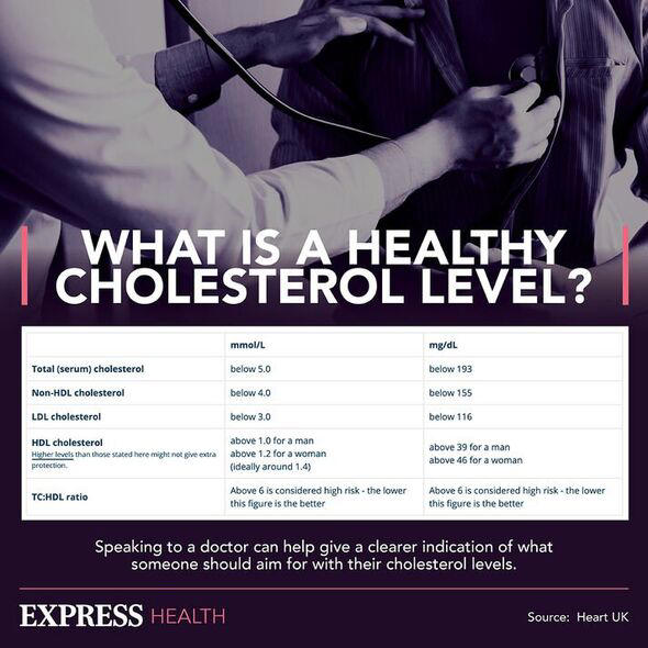 Cholesterol