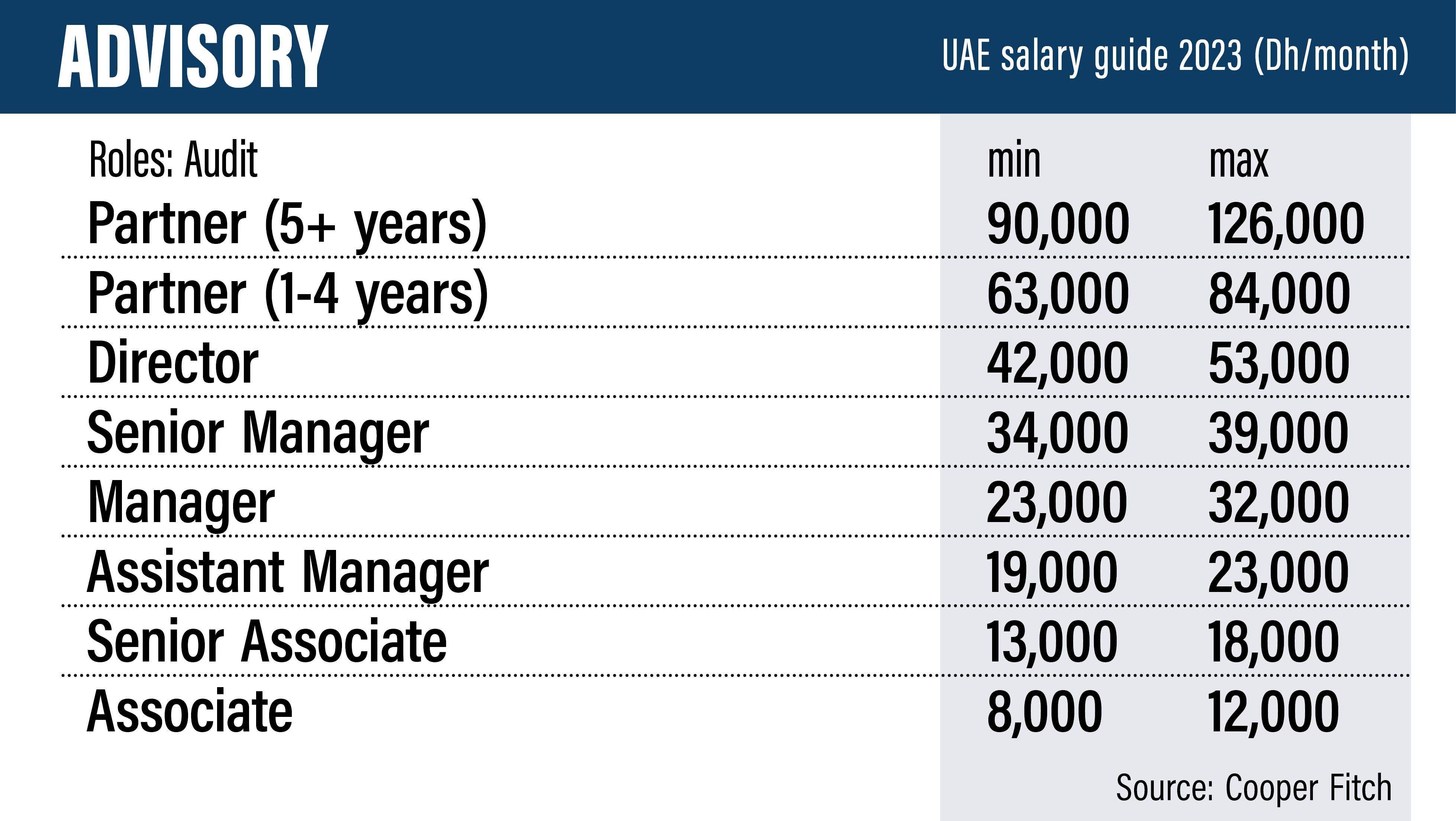 Uae salaries. UAE salary diogram.