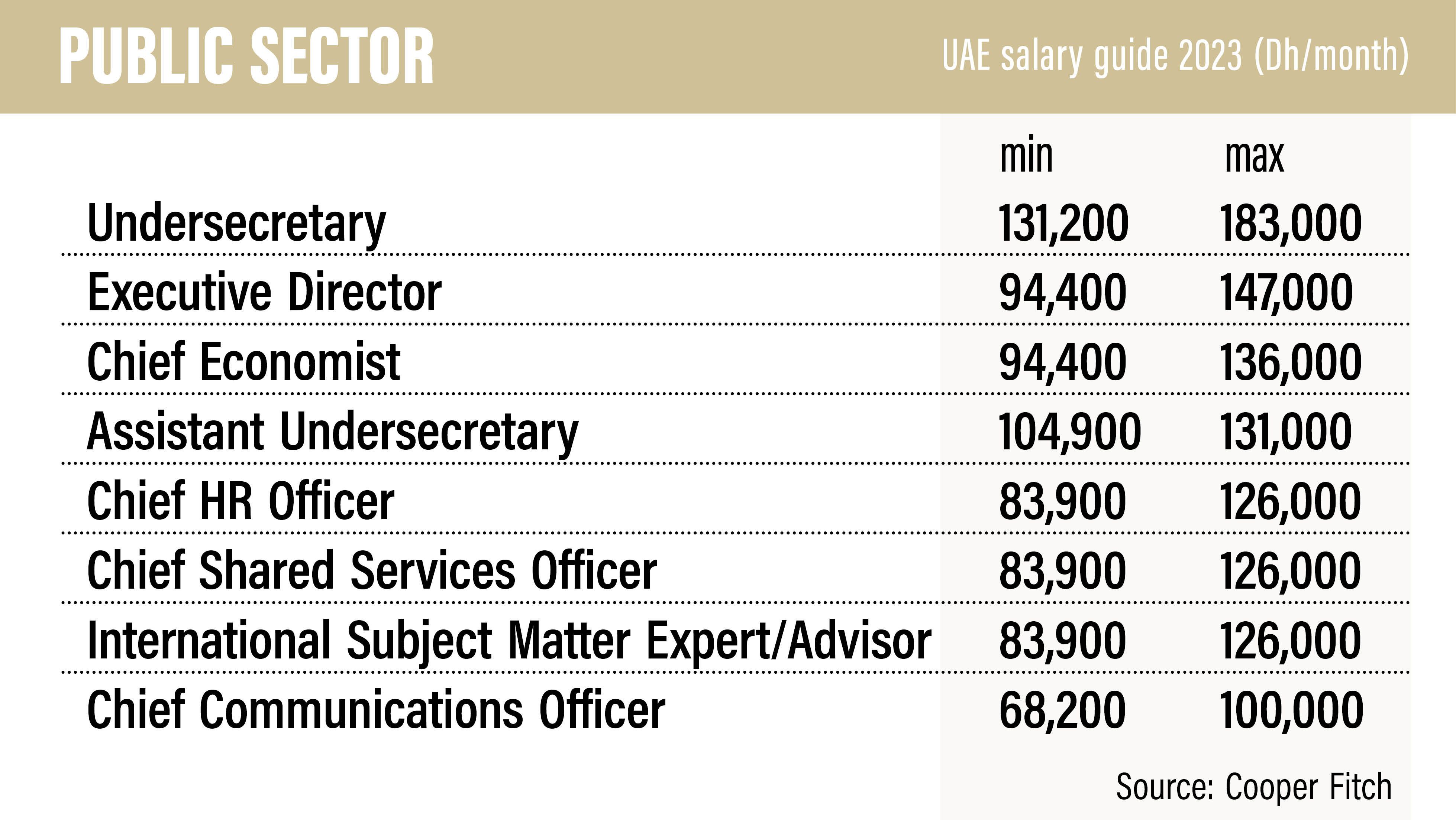 Uae salaries. Works in UAE and salary. Tax statistics in UAE 2022.