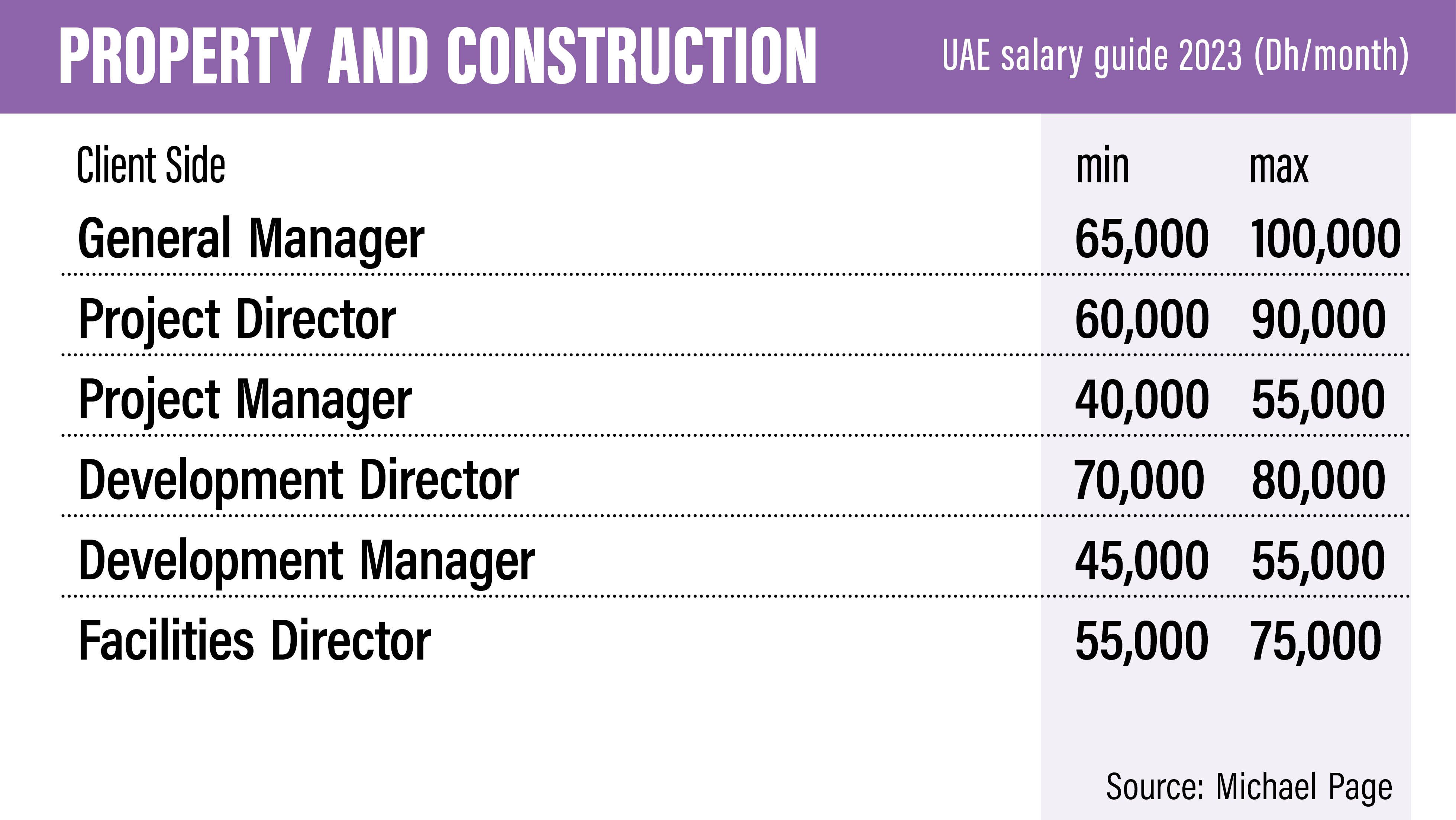 Dubai salary. Зарплата в Дубае. Средний заработок в Дубае. Обзор заработных плат в Дубаи картинки. UAE salary diogram.