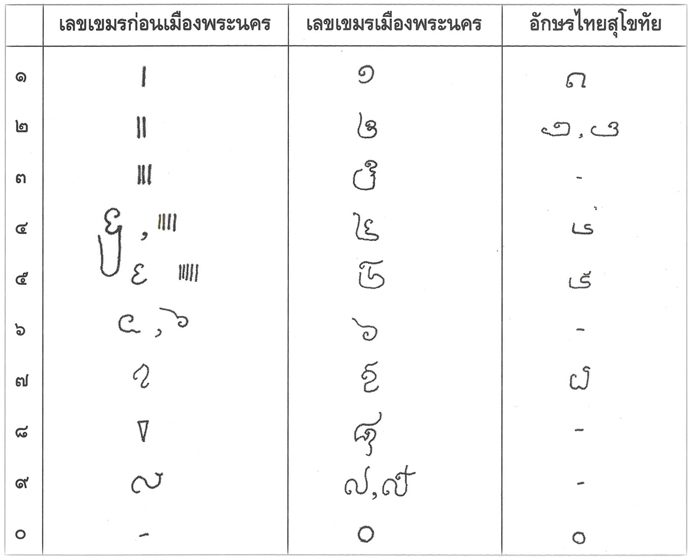 ถกหลักฐาน “เลขไทย” ได้แบบจากเลขเขมร หรือว่ามีต้นเค้าจาก “เลขอินเดียใต้”?