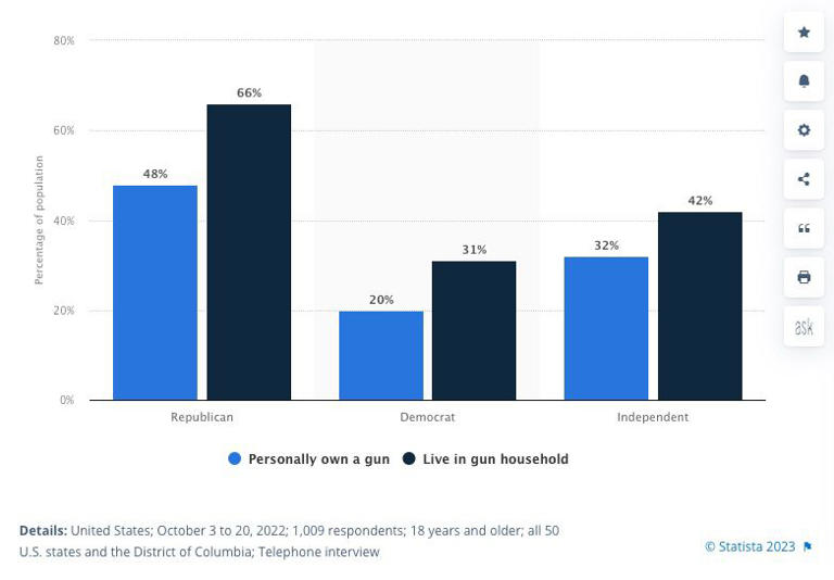 Statista gun ownership