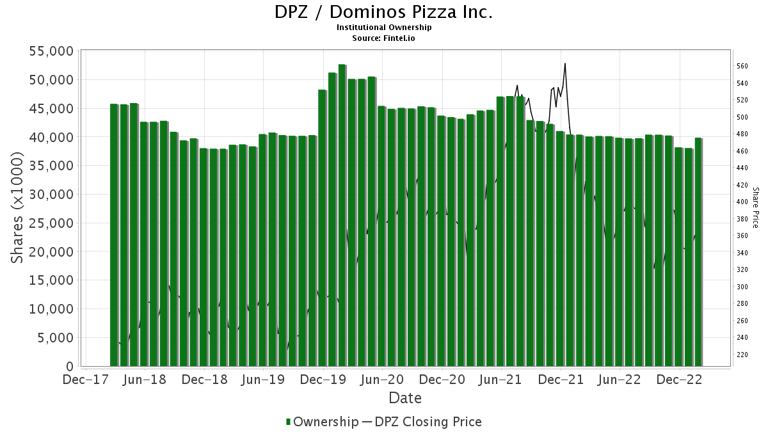 Bernstein Upgrades Domino's Pizza (DPZ)