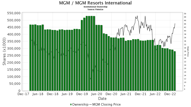 Seaport Global Initiates Coverage Of Mgm Resorts International (mgm 