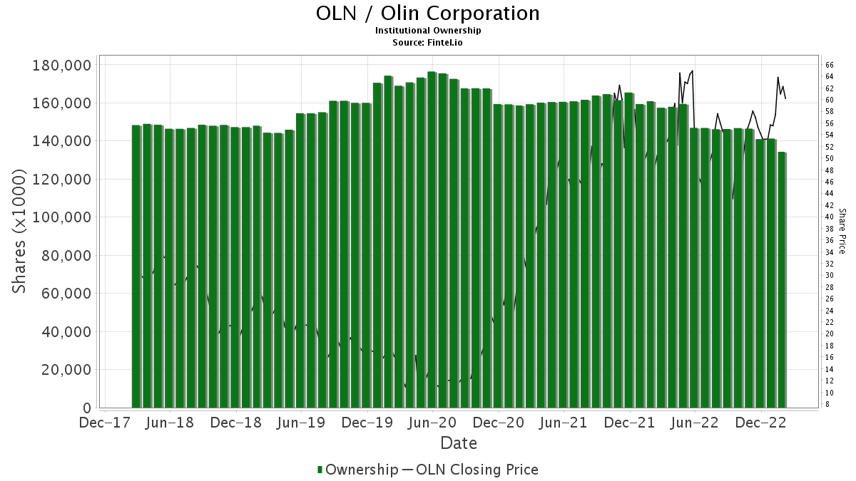Olin (OLN) Declares 0.20 Dividend