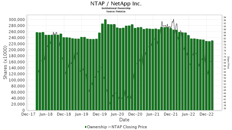 Oppenheimer Initiates Coverage of NetApp (NTAP) with Perform Recommendation