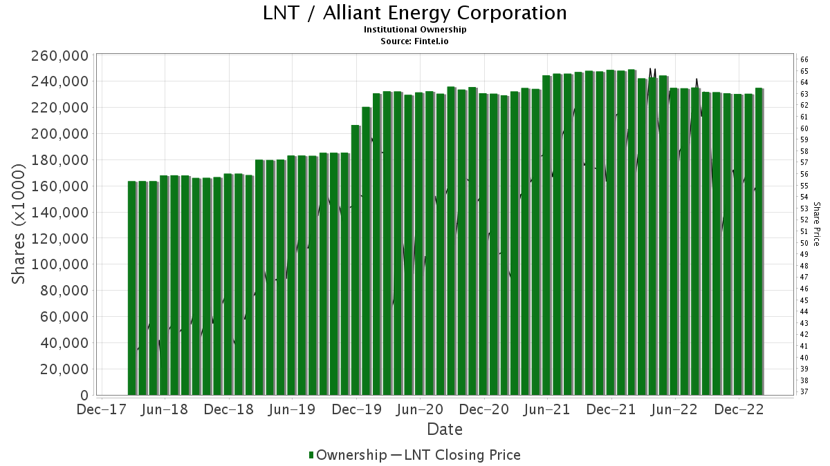Wells Fargo Upgrades Alliant Energy (LNT)