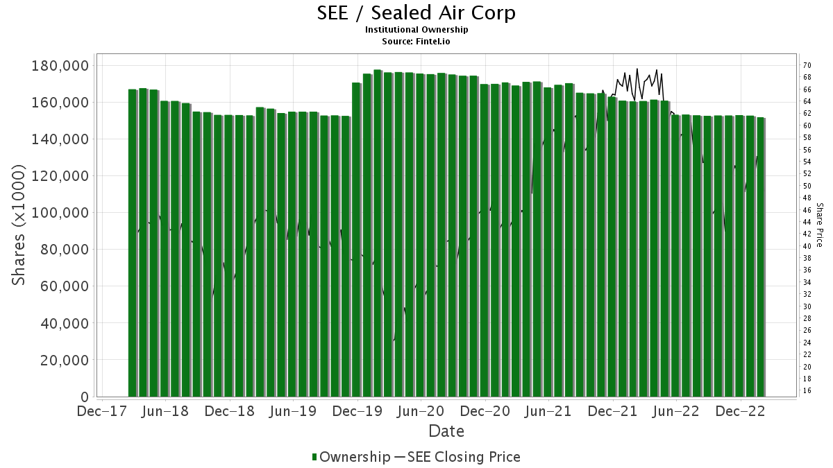 Mizuho Maintains Sealed Air (SEE) Neutral