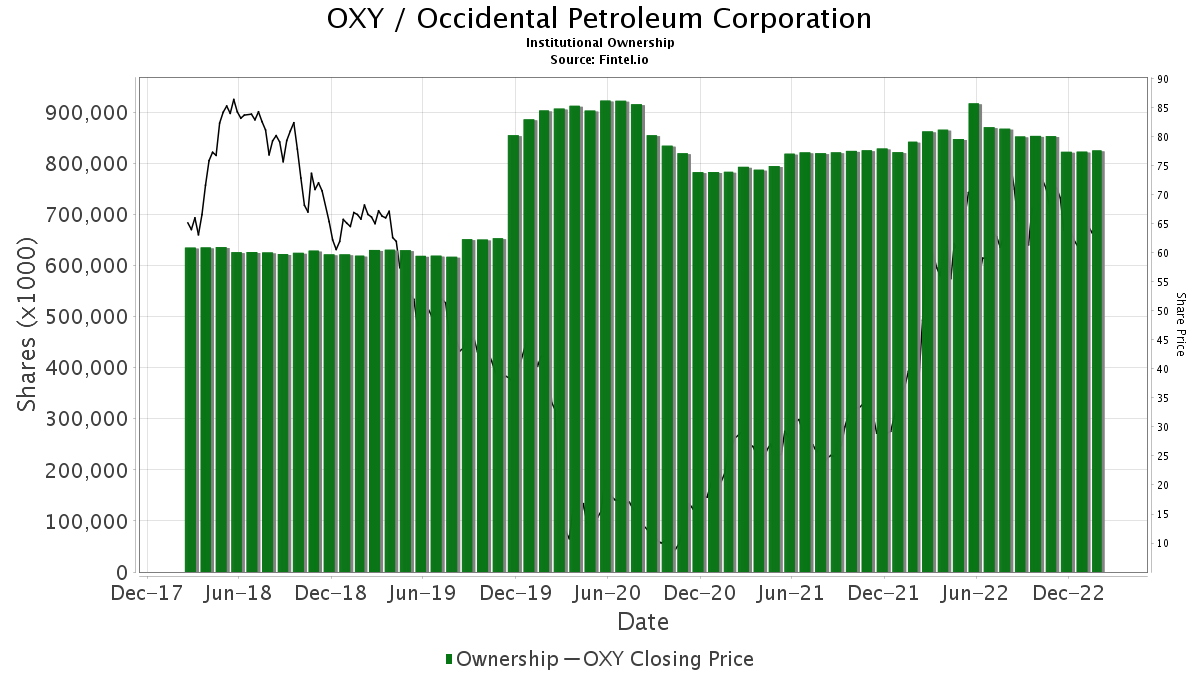 Truist Securities Downgrades Occidental Petroleum (OXY)