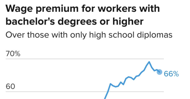 College is still worth it, research finds — although these majors have ...