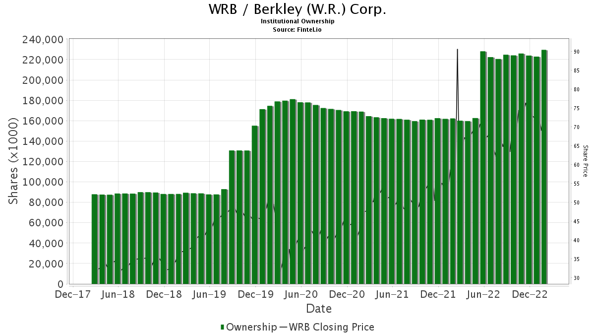 TD Cowen Initiates Coverage Of W. R. Berkley (WRB) With Buy Recommendation