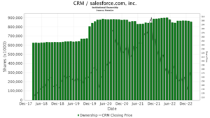 CRM / Salesforce Inc Shares Held by Institutions