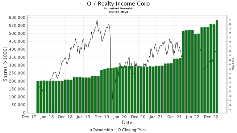 Keybanc Initiates Coverage of Realty Income (O) with Sector Weight ...