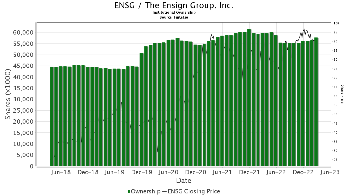 Macquarie Initiates Coverage Of Ensign Group (ENSG) With Outperform ...