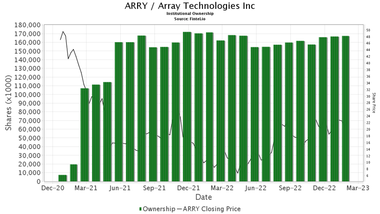 Jefferies Upgrades Array Technologies (ARRY)