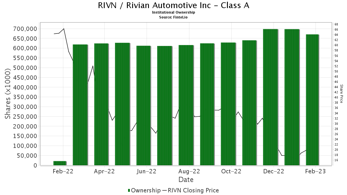 Wolfe Research Downgrades Rivian Automotive (RIVN)