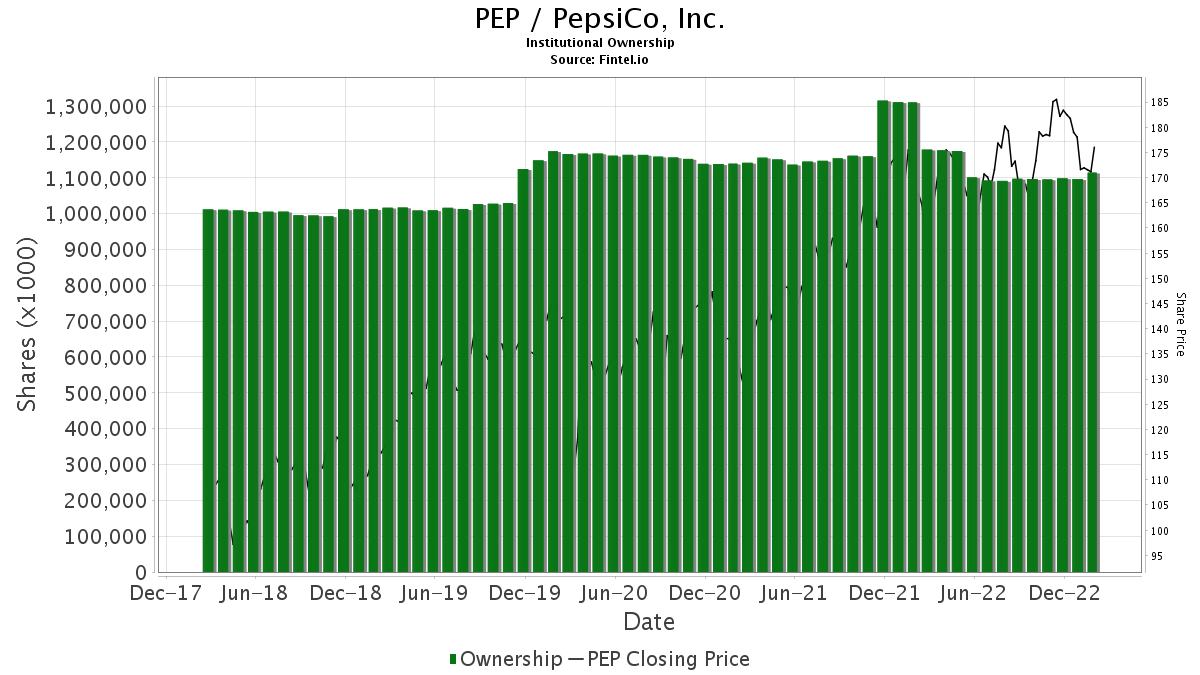 Exane BNP Paribas Initiates Coverage Of PepsiCo (PEP) With Neutral ...