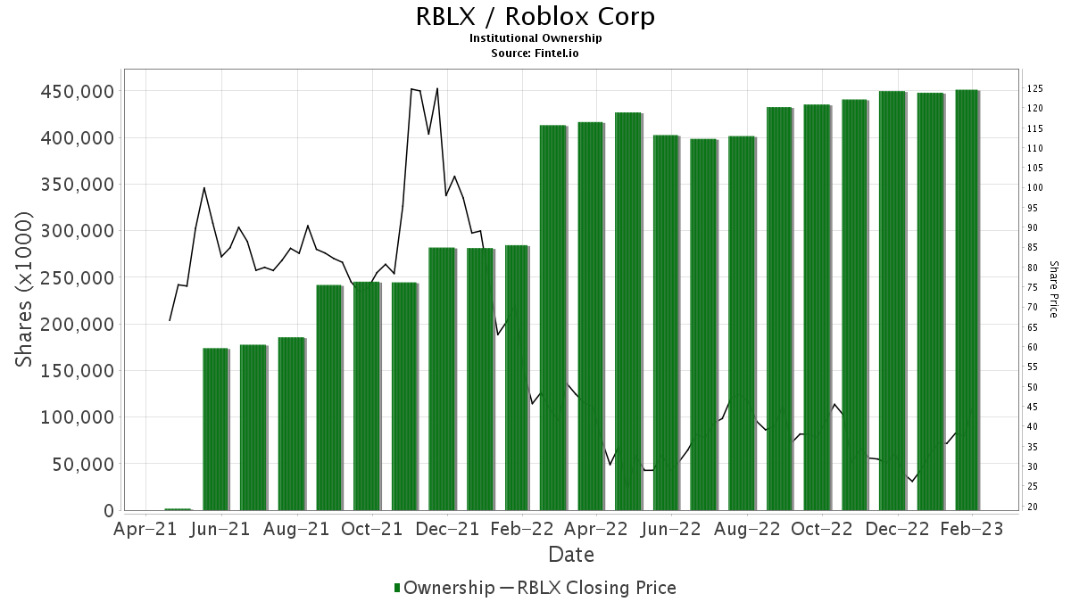 Macquarie Initiates Coverage Of Roblox (RBLX) With Outperform ...