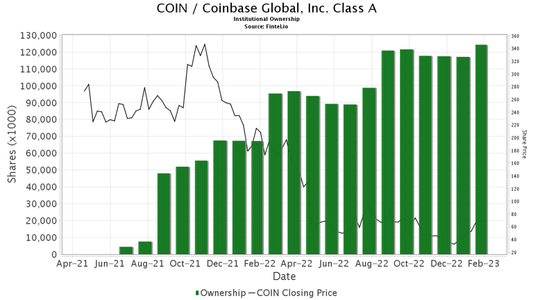Mizuho Upgrades Coinbase Global (COIN)