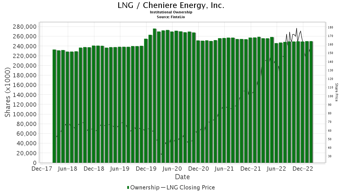 Scotiabank Initiates Coverage Of Cheniere Energy (LNG) With Sector ...