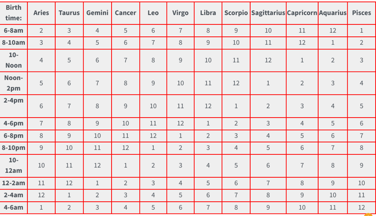 What's My Rising Sign? - Figure It Out With Our Online Calculator!