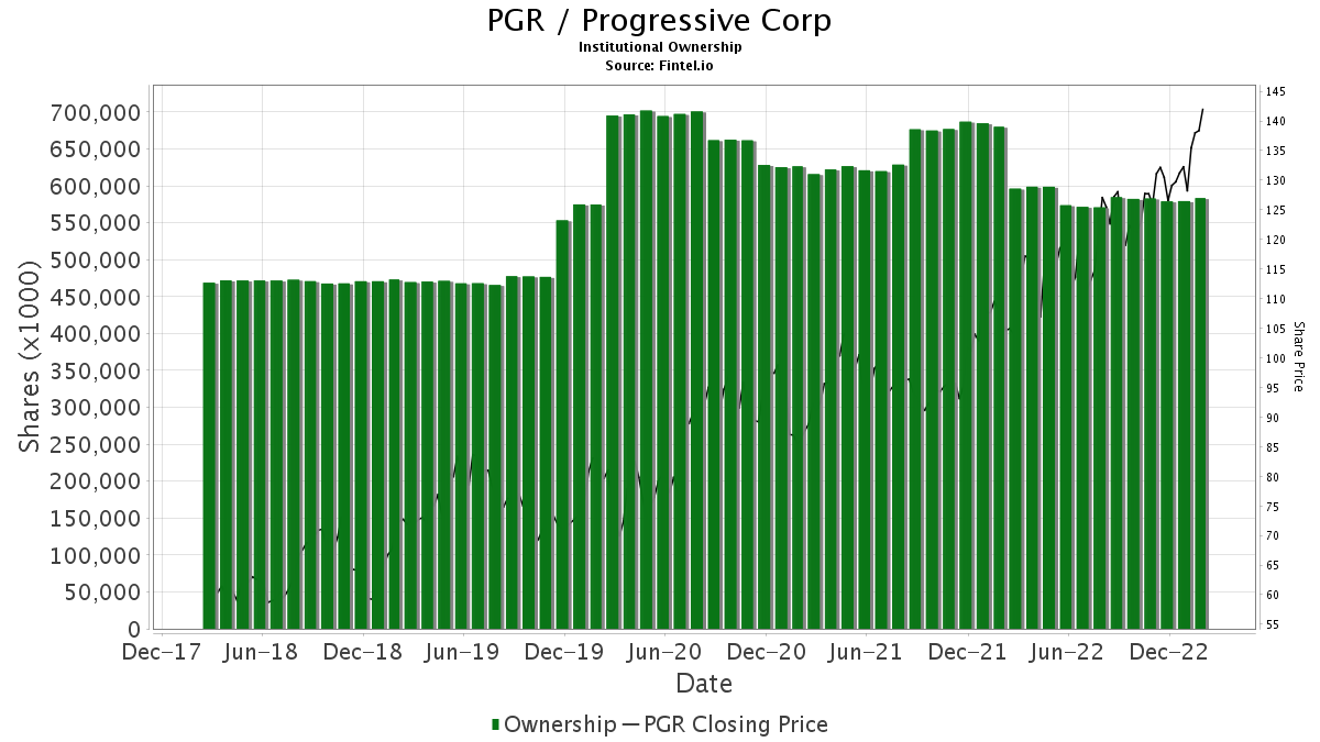 Evercore ISI Group Maintains Progressive (PGR) Outperform Recommendation