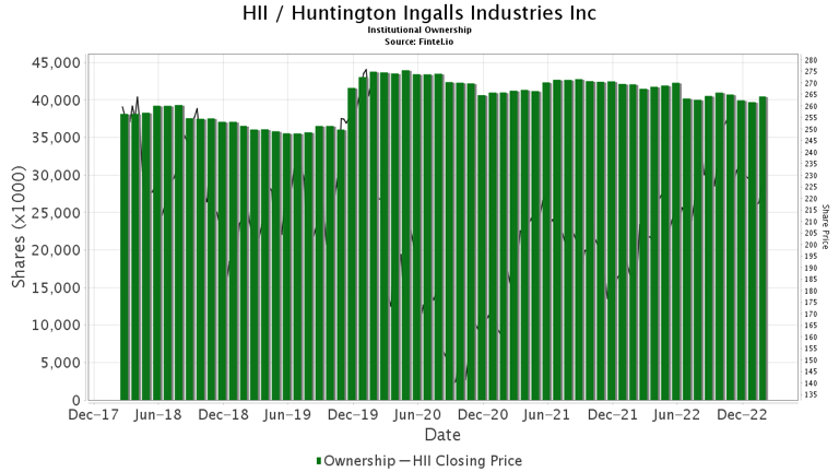 Wolfe Research Downgrades Huntington Ingalls Industries (HII)