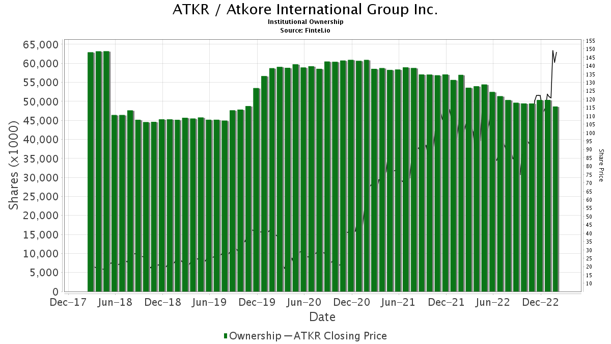 Keybanc Initiates Coverage Of Atkore (ATKR) With Overweight Recommendation