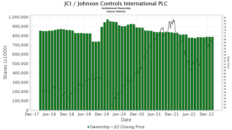 UBS Downgrades Johnson Controls International (JCI)