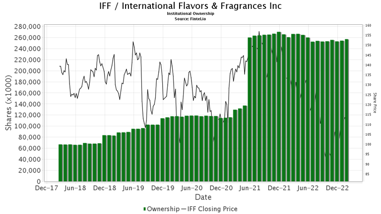 Wolfe Research Initiates Coverage of International Flavors & Fragrances ...