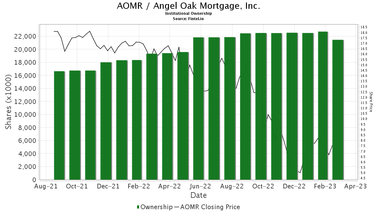 Angel Oak Mortgage REIT (AOMR) Price Target Increased By 5.00% To 10.71