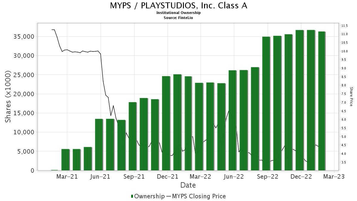 Stifel Initiates Coverage of PLAYSTUDIOS, Inc. (MYPS) with Buy