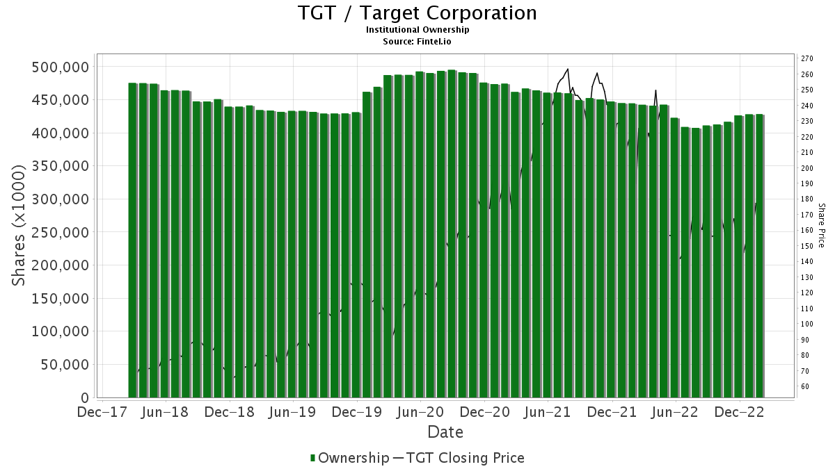 Exane BNP Paribas Initiates Coverage Of Target (TGT) With Underperform ...